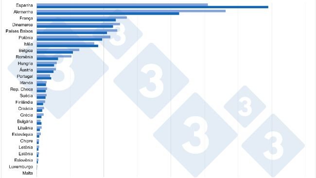 Comparação dos plantéis totais de suínos entre 2013 x 2023 nos Estados-Membros da UE27 (x1000 cabeças). Fonte: 333 com base em dados do Eurostat.