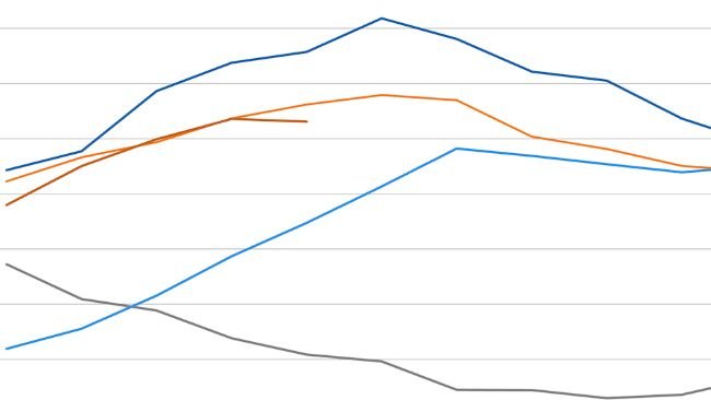 Evolução do Índice de Preços da Carne da FAO. Fonte: FAO.