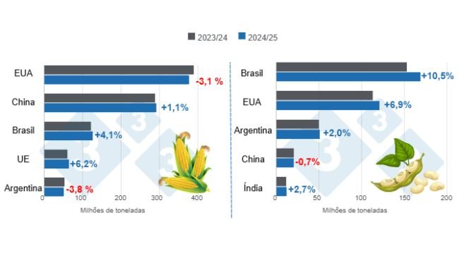Gráfico 1. Projeção de colheita dos principais produtores mundiais de milho e soja – safra 2024/25 x 2023/24.Elaborado pelo Departamento de Economia e Inteligência de Mercado da 333 com dados da FAS – USDA.