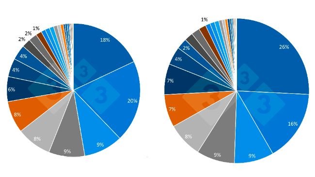 Evolução ao longo dos últimos 10 anos da participação dos Estados-Membros da UE no plantel total dos suínos. Fonte: 333.