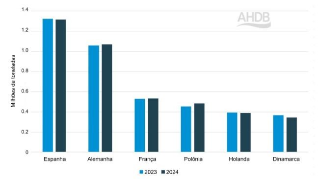 Produção de carne suína em países selecionados da UE (ano acumulado de janeiro a março). Fonte: AHDB com dados da Comissão Europeia.