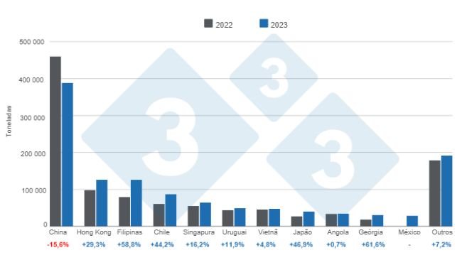Gráfico 1: Destino das exportações brasileiras de produtos e subprodutos suínos em 2023, variações anuais. Elaborado pelo Departamento de Economia e Inteligência de Mercado da 333 América Latina com dados da Associação Brasileira de Proteína Animal (ABPA).