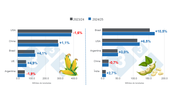 Gráfico 1. Projeção de colheita dos principais produtores mundiais de milho e soja – safra 2024/25 x ciclo 2023/24.Elaborado pelo Departamento de Economia e Inteligência de Mercado com dados da FAS – USDA.