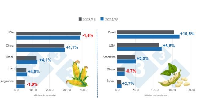 Gráfico 1. Projeção de colheita dos principais produtores mundiais de milho e soja – safra 2024/25 x ciclo 2023/24.Elaborado pelo Departamento de Economia e Inteligência de Mercado com dados da FAS – USDA.