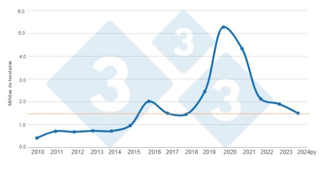 Gráfico 1. Evolução das importações de carne suína na China projetada para 2010 – 2024. Elaborado pelo Departamento de Economia e Inteligência de Mercado da 333 América Latina com dados da FAS – USDA.