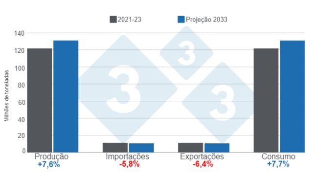 Gráfico 1. Projeções de produção, importação, exportação e consumo de carne suína para o ano 2033 – variações do projeto 2033 em comparação com a média 2021 – 2023. Elaborado pelo Departamento de Economia e Inteligência de Mercado da 333 América Latina com dados da OCDE – FAO Agricultural Outlook 2024 – 2033.