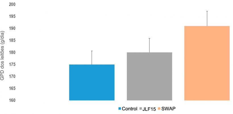Figura 3. GPD&nbsp;de leit&otilde;es nos 3 sistemas estudados (Convencional, JLF15 e SWAP).
