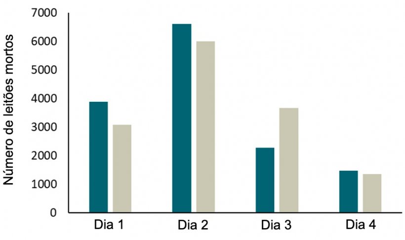 Figura 2. Registros (2 anos) de mortalidade de leit&otilde;es em 2 granjas com baias&nbsp;SWAP. A maioria das perdas ocorreu nos primeiros 4 dias e, principalmente, nas primeiras 24 horas de vida.
