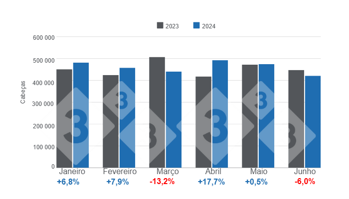 Gr&aacute;fico 1. Abate&nbsp;mensal da carne su&iacute;na no primeiro semestre de 2024 &ndash; varia&ccedil;&otilde;es anuais. Elaborado pelo Departamento de Economia e Intelig&ecirc;ncia de Mercado com dados do Escrit&oacute;rio de Estudos e Pol&iacute;ticas Agr&aacute;rias do Chile (ODEPA).
