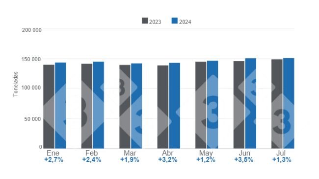 Gráfico 1. Produção mensal de carne suína no período janeiro - julho – Variações anuais. Elaborado pelo Departamento de Economia e Inteligência de Mercado da 333 América Latina com dados do Serviço de Informação Agroalimentar e Pesqueira (SIAP).