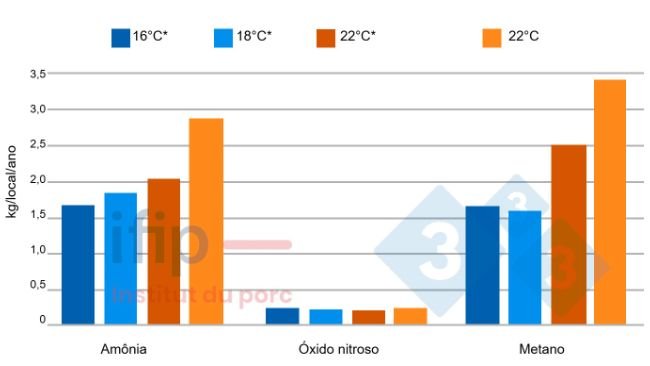 Emissões gasosas em função da temperatura. *Temperatura constante aplicada na unidade de temperatura controlada.