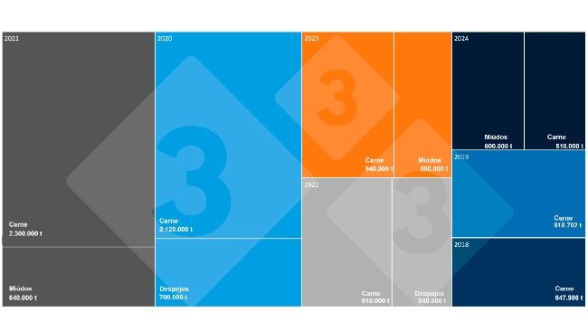 Dados semestrais sobre as importações chinesas de carne e miúdos suínos. *Para 2018 e 2019 não existem dados sobre importações de miúdos. Fonte: 333 com base em dados da Administração Geral das Alfândegas da China.