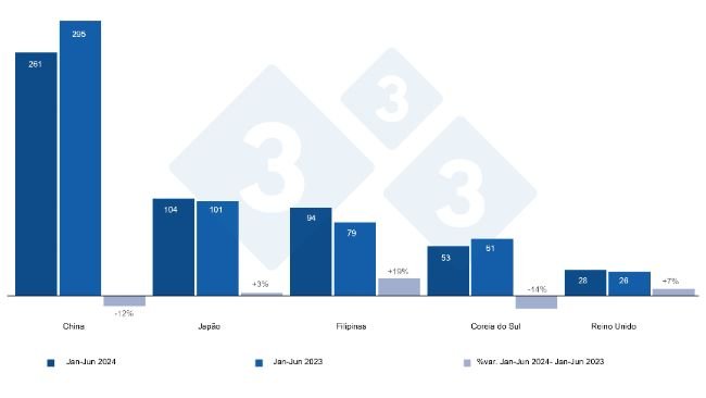 Exportações espanholas de produtos suínos para países terceiros durante o período de janeiro a junho de 2024 e 2023 em milhares de toneladas. Fonte: 333 com base em dados CEXGAN.