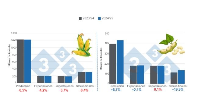 Gráfico 1. Projeção de variáveis fundamentais para as culturas de milho e soja – safra 2024/25 x ciclo 2023/24 – última atualização: 12 de setembro de 2024. Elaborado pelo Departamento de Economia e Inteligência de Mercado com dados da FAS – USDA.