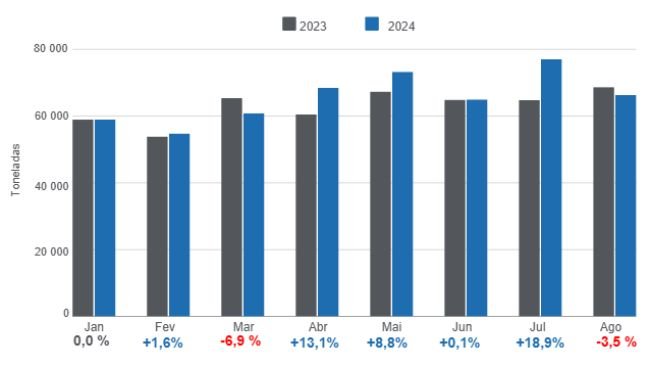 Gráfico 1. Produção mensal de carne suína no período janeiro – agosto de 2024, variações anuais. Elaborado pelo Departamento de Economia e Inteligência de Mercado da 333 América Latina com dados da Secretaria de Agricultura, Pecuária e Pesca do Ministério da Economia da Argentina.