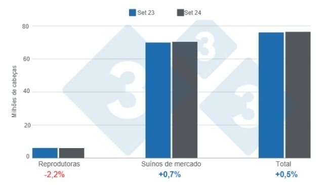 Gráfico 1. Plantel de suínos nos Estados Unidos com corte a partir de 1º de setembro de 2024, variações anuais. Elaborado pelo Departamento de Economia e Inteligência de Mercado da 333 América Latina com dados do USDA – NASS.