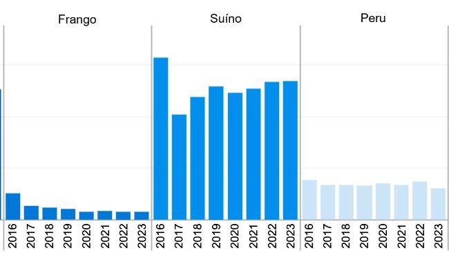 Medicamentos antimicrobianos clinicamente importantes aprovados para uso em animais produtores de alimentos comercializados ativamente em 2016-2023. Dados de vendas e distribuição doméstica relatados por espécie.