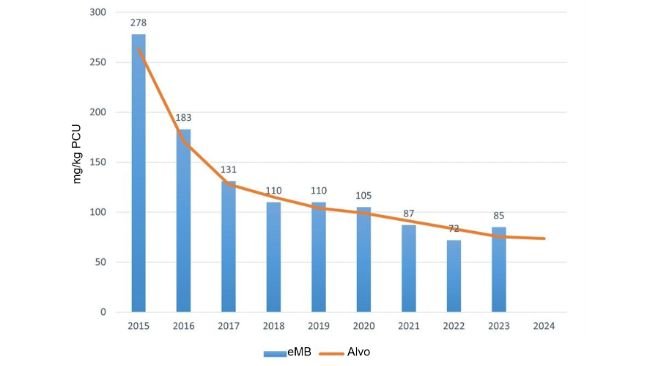 Uso total de antibióticos em suínos registrado no eMB em 2023. Fonte: eMB, AHDB.