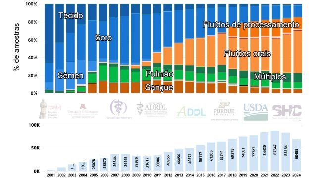Figura 1. Número de casos e porcentagem de amostras testadas para PRRSV por RT-PCR ao longo do tempo nos EUA (2001-2024). Imagem retirada do site Swine Disease Reporting System (SDRS, https://fieldepi.org/domestic-swine-disease-monitoring-program/)
