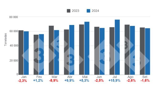 Gráfico 1. Evolução mensal do consumo aparente de carne suína no período janeiro – setembro de 2024, variações anuais. Elaborado pelo Departamento de Economia e Inteligência de Mercado da 333 América Latina com dados da Secretaria de Agricultura, Pecuária e Pesca do Ministério da Economia da Argentina.