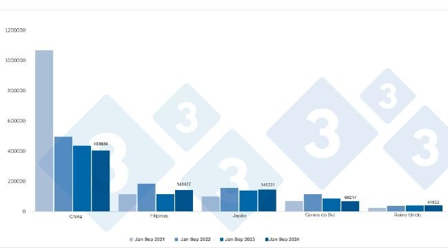 Exportações espanholas de carnes e preparações suínas para países terceiros entre janeiro e setembro (toneladas). Fonte: 333 com base em dados CEXGAN.