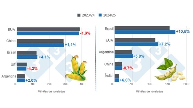 Gráfico 1. Projeção de colheita dos principais produtores mundiais de milho e soja – safra 2024/25 x ciclo 2023/24 – última atualização: 8 de novembro de 2024. Elaborado pelo Departamento de Economia e Inteligência de Mercado da 333 com dados da FAS – USDA.