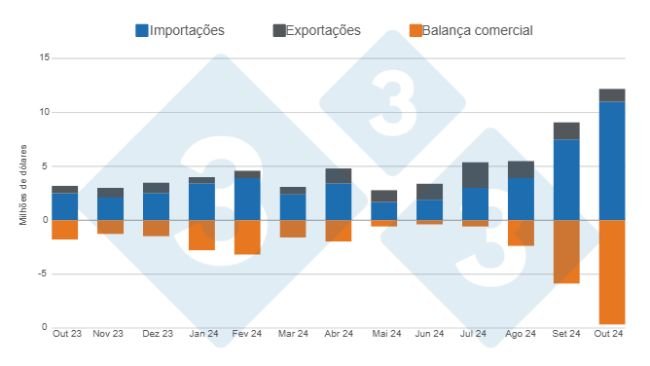 Gráfico 1. Evolução do valor das importações, exportações e balança comercial de carne suína nos últimos 12 meses. Elaborado pelo Departamento de Economia e Inteligência de Mercado da 333 América Latina com dados da Secretaria de Agricultura, Pecuária e Pesca do Ministério da Economia da Argentina.
