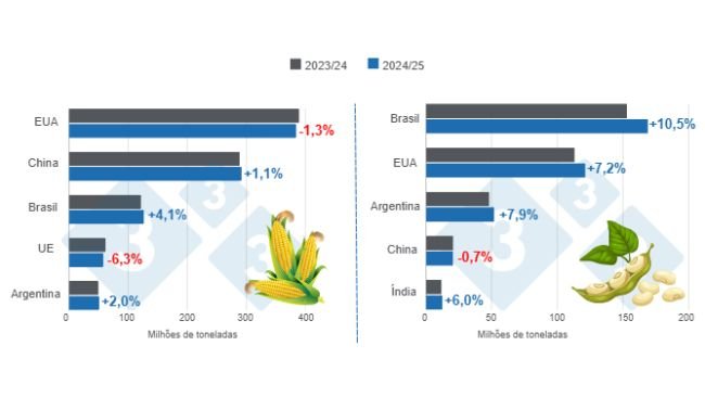 Gráfico 1. Projeção de colheita dos principais produtores mundiais de milho e soja – campanha 2024/25 x ciclo 2023/24 – última atualização: 10 de dezembro de 2024. Elaborado pelo Departamento de Economia e Inteligência de Mercado com dados da FAS – USDA.