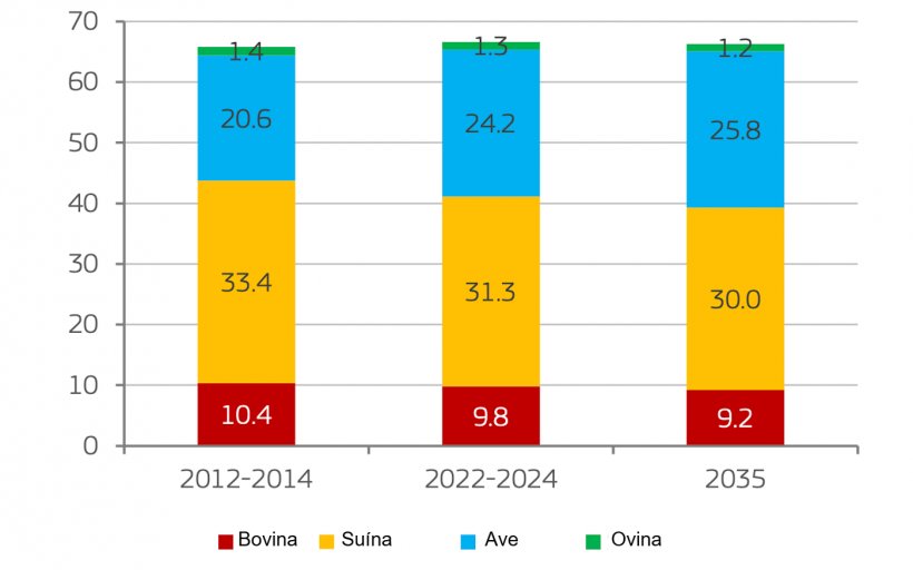 Consumo de carne per capita da UE por tipo de carne (kg). Consumo aparente em peso de varejo. Fonte: Comiss&atilde;o Europeia.
