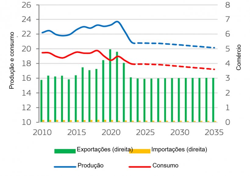 Balan&ccedil;o do mercado de carne su&iacute;na da UE (milh&otilde;es de t). A produ&ccedil;&atilde;o corresponde &agrave; produ&ccedil;&atilde;o&nbsp;bruta. Fonte: Comiss&atilde;o Europeia.
