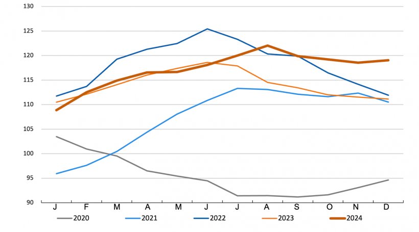 FAO Meat Price Index. Source: FAO.