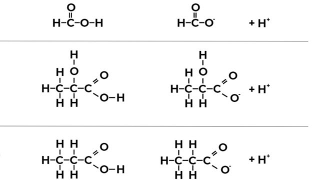 Figura 1. F&oacute;rmula qu&iacute;mica do &aacute;cido f&oacute;rmico, &aacute;cido l&aacute;ctico e &aacute;cido propi&ocirc;nico em suas formas indissociadas e dissociadas.
