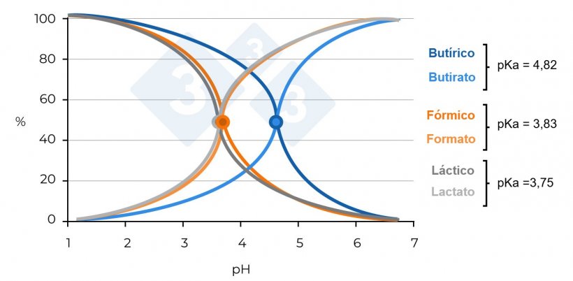 Figura 2. Porcentagem de mol&eacute;culas de &aacute;cido but&iacute;rico, &aacute;cido f&oacute;rmico e &aacute;cido l&aacute;ctico dissociadas/n&atilde;o dissociadas de acordo com o pH do meio (Sieiro et al., 2013).
