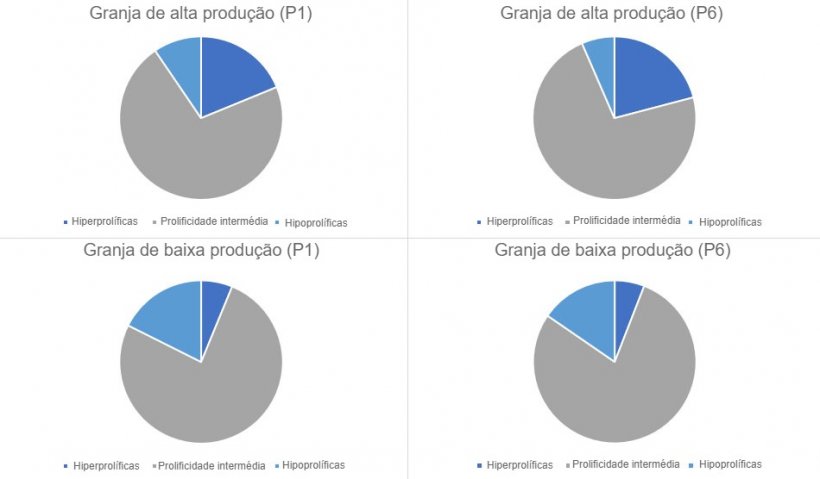 Gr&aacute;fico 1. Distribui&ccedil;&atilde;o do tipo de porcas, em parto 1 e 6, categorizados pelos tipos de granjas analisadas.
