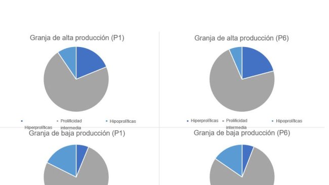 Gráfico 1. Distribuição do tipo de porcas, em parto 1 e 6, categorizados pelos tipos de granjas analisadas.