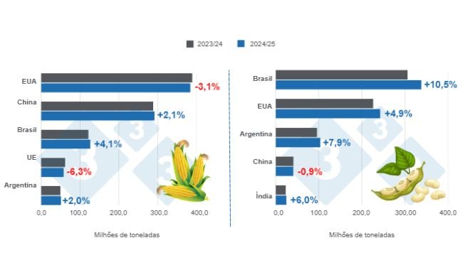 Gráfico 1: Projeção de colheita dos principais produtores mundiais de milho e soja - safra 2024/25 x 2023/24 - Última atualização: 10 de janeiro de 2025. Elaborado pelo Departamento de Economia e Sustentabilidade 333 América Latina com dados da FAS – USDA.