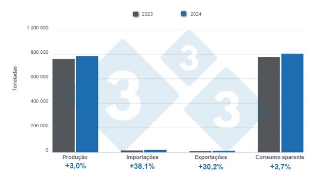 Gráfico 1: Resultados e balanço das variáveis fundamentais do setor suíno argentino em 2024. Elaborado pelo Departamento de Economia e Sustentabilidade da 333 América Latina com dados do Ministério da Agricultura, Pecuária e Pesca da Argentina.