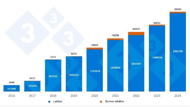 Importações anuais espanholas de leitões e suínos holandeses. Fonte: 333 com base em dados RVO.