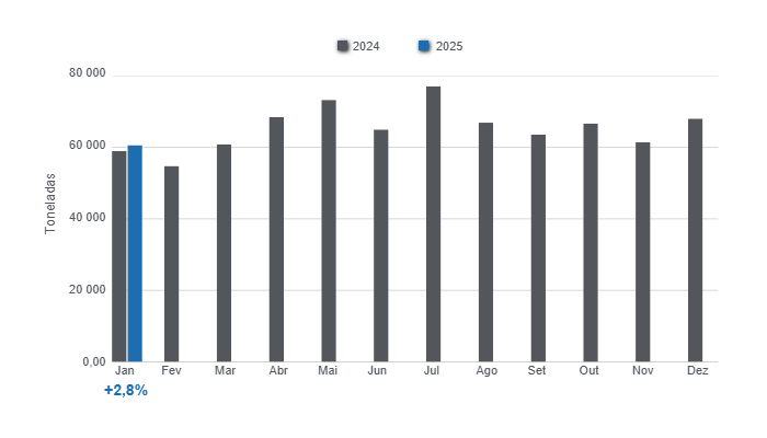 Gr&aacute;fico 1:Produ&ccedil;&atilde;o mensal de carne su&iacute;na em 2024 e janeiro de 2025, varia&ccedil;&atilde;o anual. Elaborado pelo Departamento de Economia e Sustentabilidade da 333 Am&eacute;rica Latina com dados da Secretaria de Agricultura, Pecu&aacute;ria e Pesca do Minist&eacute;rio da Economia da Argentina.
