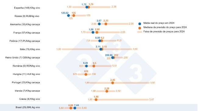 Gráfico 1. Consulta 333 sobre o preço da carne suína em 2024: comparação entre as previsões dos usuários da 333 (22 de janeiro a 12 de fevereiro de 2024) e o preço real registrado ao longo de todo o ano de 2024. A quantidade de dados analisados é apresentada entre parênteses.
