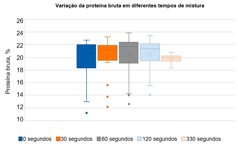 Gr&aacute;fico 1: Mostra a varia&ccedil;&atilde;o da prote&iacute;na bruta em ra&ccedil;&otilde;es misturadas durante 0, 30, 60, 120 e 330 segundos, respectivamente, onde se pode observar que, ao misturar por 330 segundos, a dispers&atilde;o &eacute; menor. Adaptado de Groesbeck et al., 2007.
