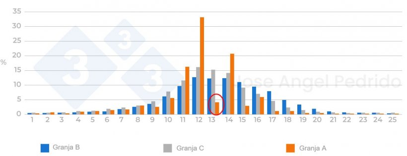 Figura 3: Distribui&ccedil;&atilde;o do Total de Nascimentos nas diferentes granjas. Se o tamanho da leitegada for representado acima de 25%, devemos verificar se as leitegadas s&atilde;o primeiro combinadas e depois anotadas.
