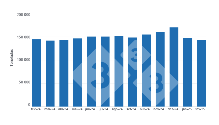 Gr&aacute;fico 1: Evolu&ccedil;&atilde;o da produ&ccedil;&atilde;o de carne su&iacute;na nos &uacute;ltimos 12 meses. Elaborado pelo Departamento de Economia e Sustentabilidade da 333 Am&eacute;rica Latina com dados do Servi&ccedil;o de Informa&ccedil;&atilde;o Agroalimentar e Pesqueira (SIAP)
