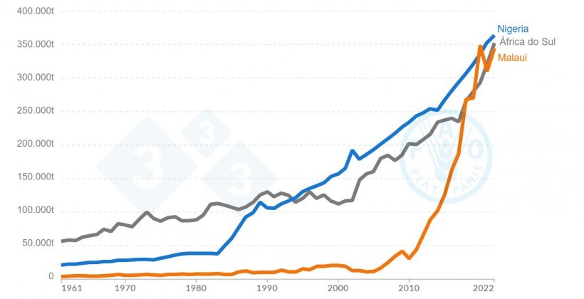 Gráfico da produção de carne suína que mostra a tendência de crescimento na Nigéria, Malaui e África do Sul de 1961 a 2022. Fonte: Organização das Nações Unidas para a Alimentação e a Agricultura (2023).