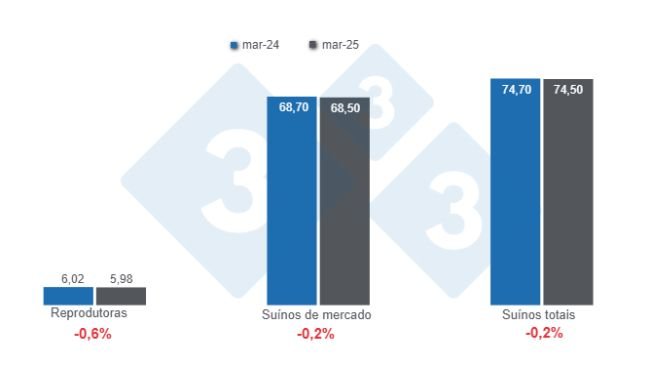 Gráfico 1: Plantel de suínos nos Estados Unidos com data de corte em 1º de março de 2025, números em milhões de cabeças, variações anuais. Elaborado pelo Departamento de Economia e Sustentabilidade da 333 América Latina com dados do USDA - NASS.