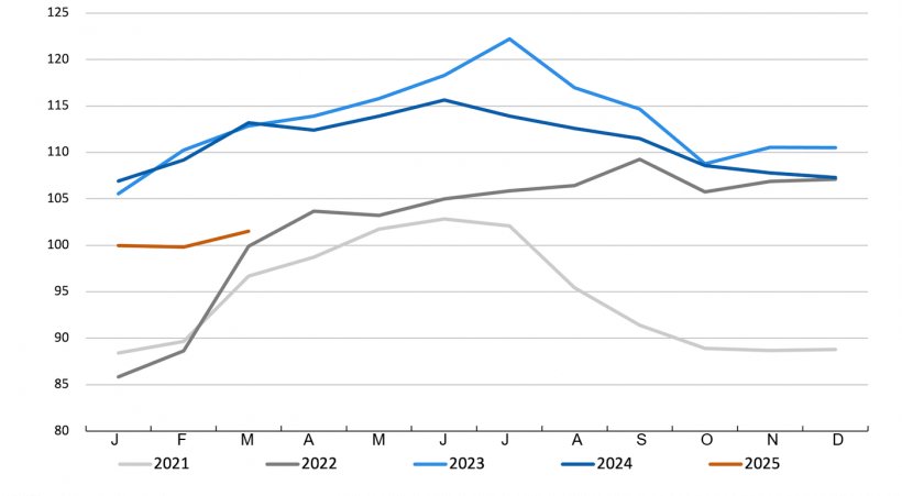 &Iacute;ndice de pre&ccedil;os da carne su&iacute;na da FAO. Fonte: FAO.
