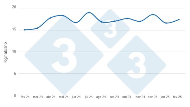 Gráfico 1: Evolução do consumo estimado per capita de carne suína nos últimos 12 meses. Elaborado pelo Departamento de Economia e Sustentabilidade da 333 América Latina com dados da Secretaria de Agricultura, Pecuária e Pesca do Ministério da Economia da Argentina