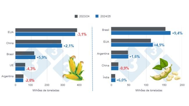 Gráfico 1: Projeção de safra dos principais produtores mundiais de milho e soja - safra 2024/25 x ciclo 2023/24 - última atualização: 10 de abril de 2025. Elaborado pelo Departamento de Economia e Sustentabilidade da 333 América Latina com dados do FAS - USDA.