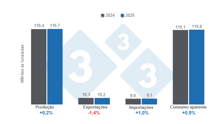 Gr&aacute;fico 1: Proje&ccedil;&otilde;es para as vari&aacute;veis fundamentais da suinocultura mundial para 2025 - 10 de abril de 2025, varia&ccedil;&otilde;es anuais. Elaborado pelo Departamento de Economia e Sustentabilidade da 333 Am&eacute;rica Latina com dados do FAS - USDA

