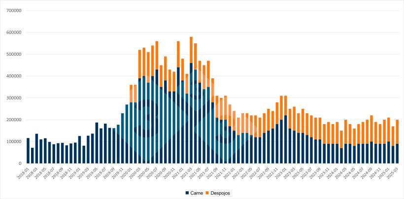 Evolución de las importaciones mensuales chinas de carne de cerdo y despojos. Fuente: 333 a partir de datos de la Administración General de Aduanas de China.